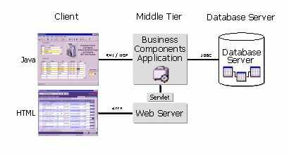 A multi-tier configuration.